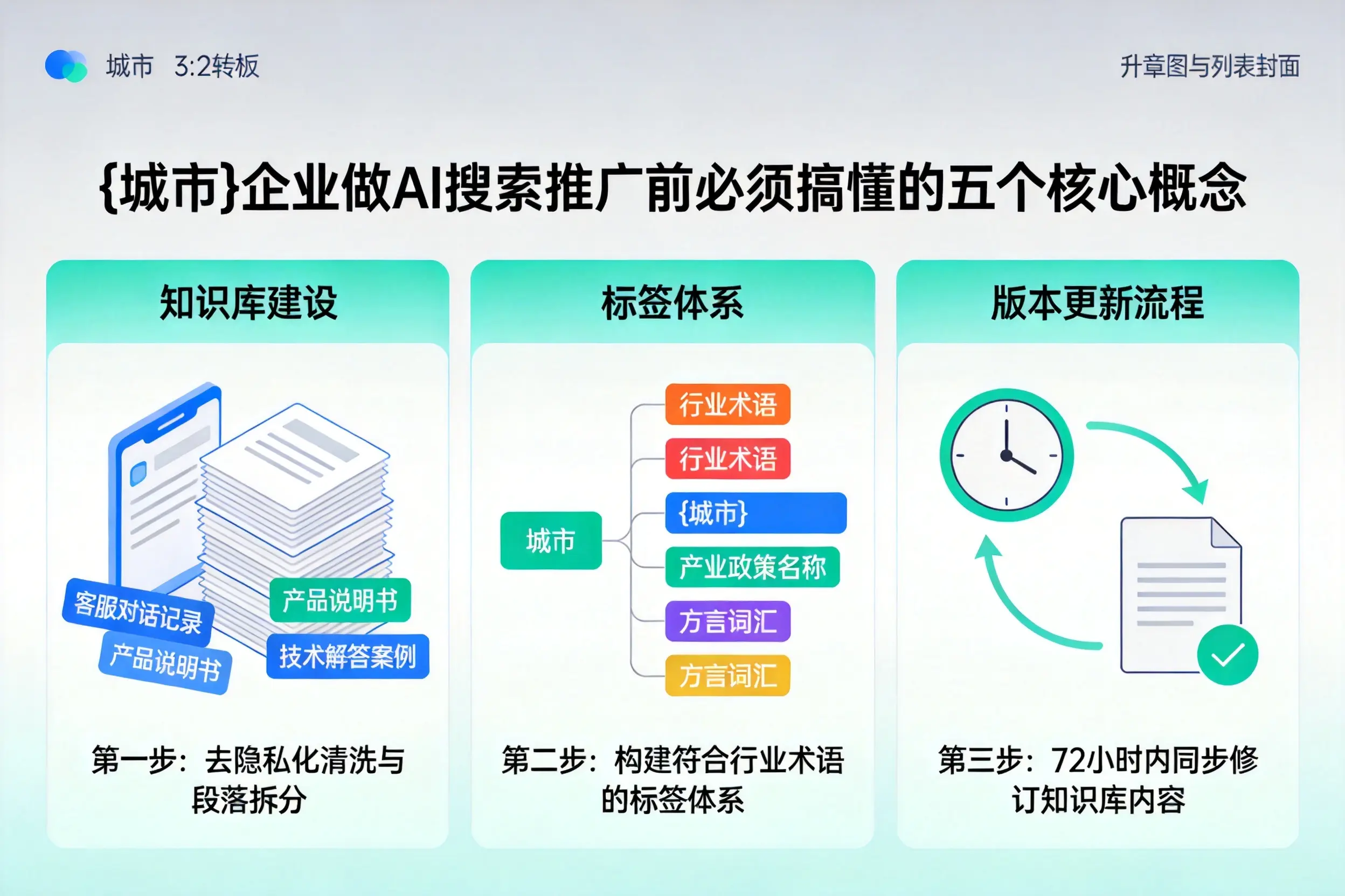 故城企业做AI搜索推广前必须搞懂的五个核心概念